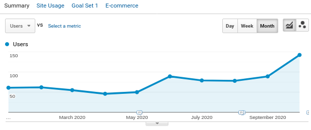 Rising traffic shown in Analytics graph